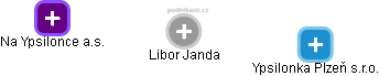 Libor Janda - Vizualizace  propojení osoby a firem v obchodním rejstříku