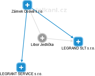 Libor Jedlička - Vizualizace  propojení osoby a firem v obchodním rejstříku
