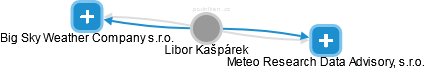 Libor Kašpárek - Vizualizace  propojení osoby a firem v obchodním rejstříku