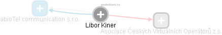 Libor Kiner - Vizualizace  propojení osoby a firem v obchodním rejstříku