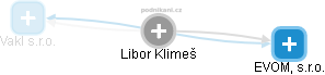Libor Klimeš - Vizualizace  propojení osoby a firem v obchodním rejstříku