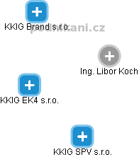  Libor K. - Vizualizace  propojení osoby a firem v obchodním rejstříku