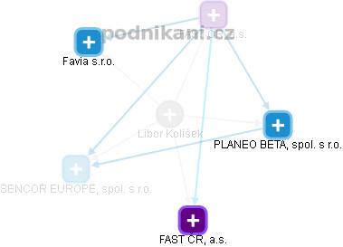 Libor Kolíšek - Vizualizace  propojení osoby a firem v obchodním rejstříku