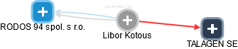 Libor Kotous - Vizualizace  propojení osoby a firem v obchodním rejstříku