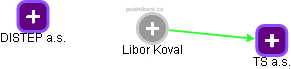 Libor Koval - Vizualizace  propojení osoby a firem v obchodním rejstříku