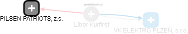 Libor Kurfirst - Vizualizace  propojení osoby a firem v obchodním rejstříku