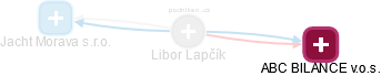 Libor Lapčík - Vizualizace  propojení osoby a firem v obchodním rejstříku