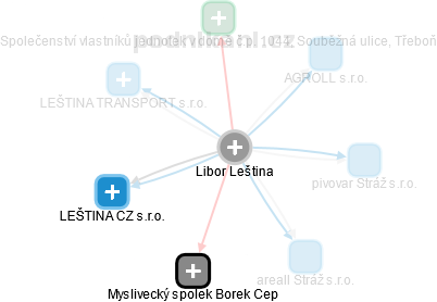 Libor Leština - Vizualizace  propojení osoby a firem v obchodním rejstříku