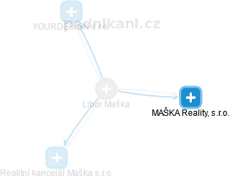 Libor Maška - Vizualizace  propojení osoby a firem v obchodním rejstříku