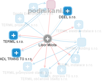 Libor Milota - Vizualizace  propojení osoby a firem v obchodním rejstříku