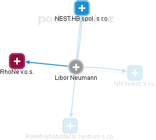 Libor Neumann - Vizualizace  propojení osoby a firem v obchodním rejstříku