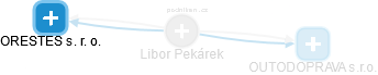 Libor Pekárek - Vizualizace  propojení osoby a firem v obchodním rejstříku