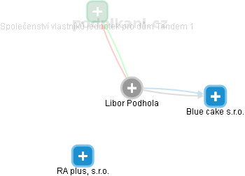 Libor Podhola - Vizualizace  propojení osoby a firem v obchodním rejstříku