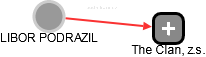 LIBOR PODRAZIL - Vizualizace  propojení osoby a firem v obchodním rejstříku