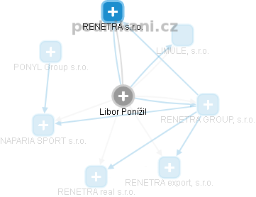 Libor Ponížil - Vizualizace  propojení osoby a firem v obchodním rejstříku