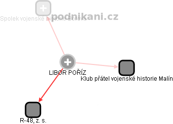 LIBOR POŘÍZ - Vizualizace  propojení osoby a firem v obchodním rejstříku
