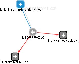 LIBOR PRAŽÁK - Vizualizace  propojení osoby a firem v obchodním rejstříku