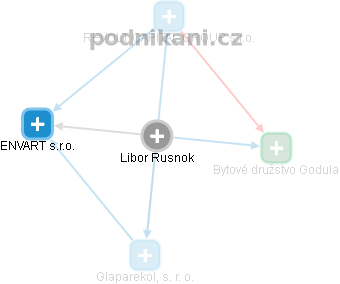 Libor Rusnok - Vizualizace  propojení osoby a firem v obchodním rejstříku