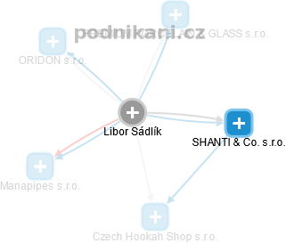 Libor Sádlík - Vizualizace  propojení osoby a firem v obchodním rejstříku