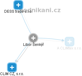 Libor Šenkýř - Vizualizace  propojení osoby a firem v obchodním rejstříku