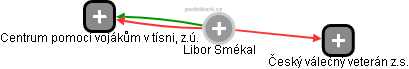 Libor Smékal - Vizualizace  propojení osoby a firem v obchodním rejstříku