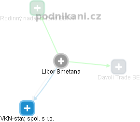 Libor Smetana - Vizualizace  propojení osoby a firem v obchodním rejstříku