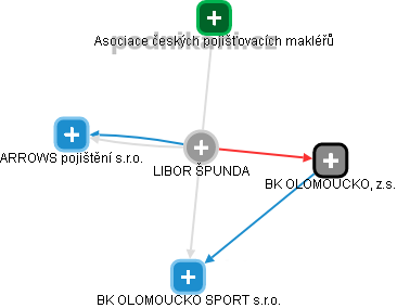 LIBOR ŠPUNDA - Vizualizace  propojení osoby a firem v obchodním rejstříku
