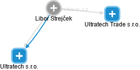 Libor Strejček - Vizualizace  propojení osoby a firem v obchodním rejstříku