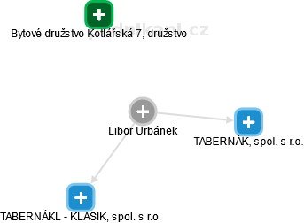 Libor Urbánek - Vizualizace  propojení osoby a firem v obchodním rejstříku