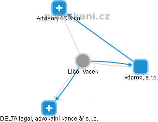 Libor Vacek - Vizualizace  propojení osoby a firem v obchodním rejstříku