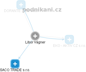 Libor Vagner - Vizualizace  propojení osoby a firem v obchodním rejstříku