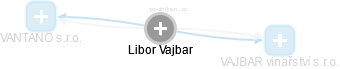Libor Vajbar - Vizualizace  propojení osoby a firem v obchodním rejstříku