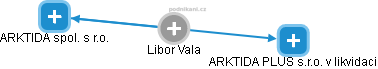 Libor Vala - Vizualizace  propojení osoby a firem v obchodním rejstříku