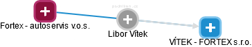 Libor Vítek - Vizualizace  propojení osoby a firem v obchodním rejstříku