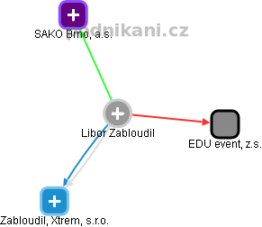 Libor Zabloudil - Vizualizace  propojení osoby a firem v obchodním rejstříku