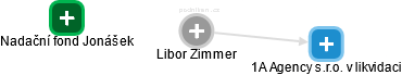 Libor Zimmer - Vizualizace  propojení osoby a firem v obchodním rejstříku
