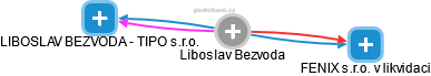  Liboslav B. - Vizualizace  propojení osoby a firem v obchodním rejstříku