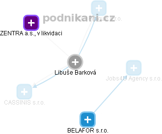 Libuše Barková - Vizualizace  propojení osoby a firem v obchodním rejstříku