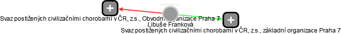 Libuše Franková - Vizualizace  propojení osoby a firem v obchodním rejstříku