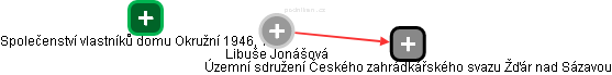 Libuše Jonášová - Vizualizace  propojení osoby a firem v obchodním rejstříku