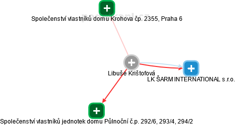 Libuše Krištofová - Vizualizace  propojení osoby a firem v obchodním rejstříku