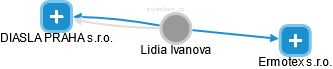 Lidia Ivanova - Vizualizace  propojení osoby a firem v obchodním rejstříku
