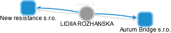 LIDIIA ROZHANSKA - Vizualizace  propojení osoby a firem v obchodním rejstříku