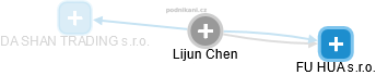  Lijun Ch. - Vizualizace  propojení osoby a firem v obchodním rejstříku
