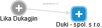 Lika Dukagjin - Vizualizace  propojení osoby a firem v obchodním rejstříku