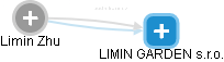  Limin Z. - Vizualizace  propojení osoby a firem v obchodním rejstříku