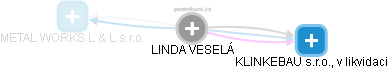LINDA VESELÁ - Vizualizace  propojení osoby a firem v obchodním rejstříku