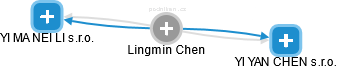 Lingmin Ch. - Vizualizace  propojení osoby a firem v obchodním rejstříku