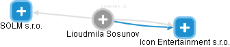 Lioudmila Sosunov - Vizualizace  propojení osoby a firem v obchodním rejstříku