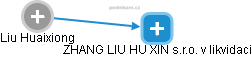 Liu Huaixiong - Vizualizace  propojení osoby a firem v obchodním rejstříku